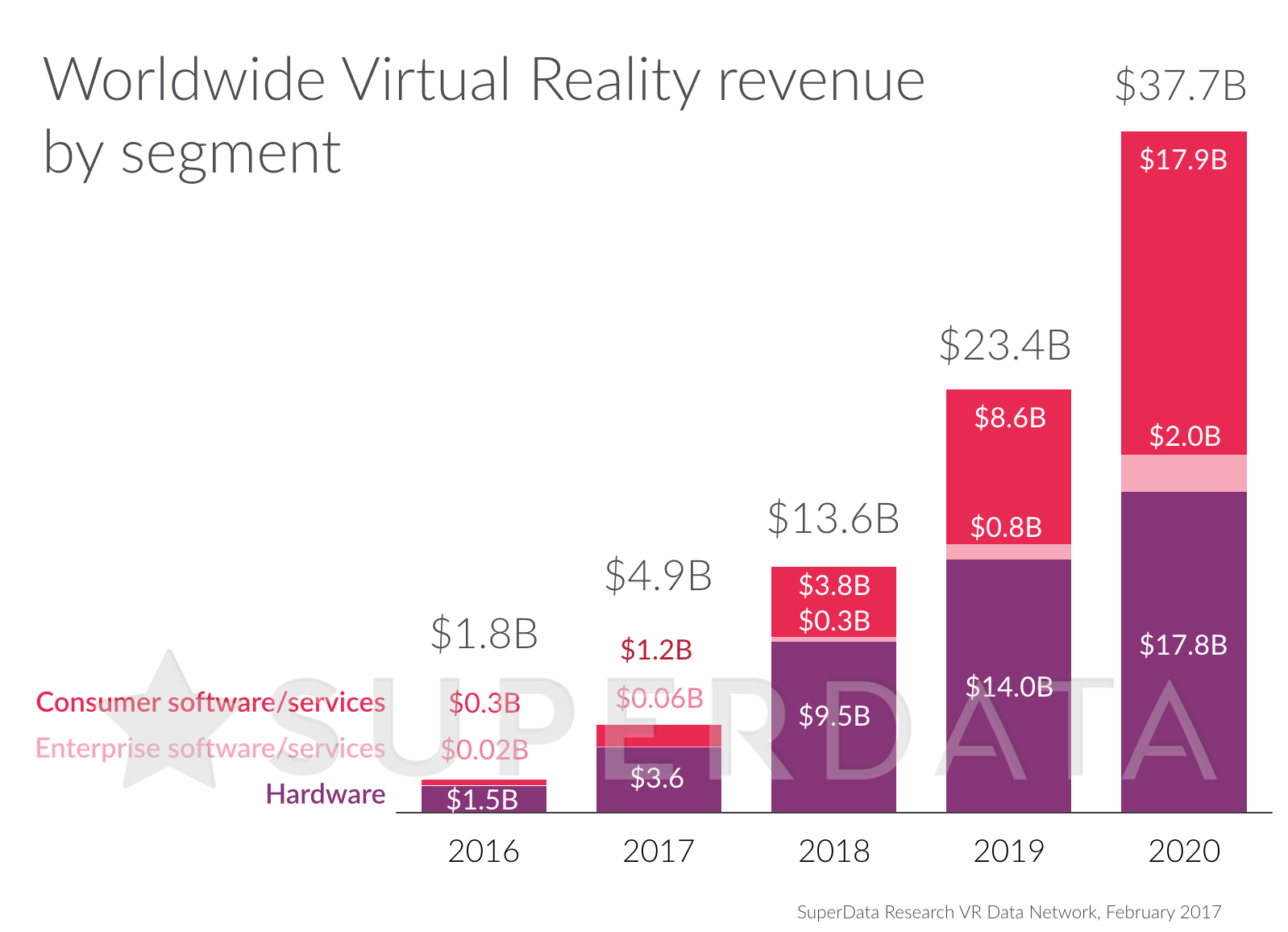 Report: VR Hardware Revenue To Hit $3.6 Billion in 2017 - VRScout